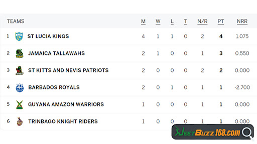 CPL 2023 Points Table Updates: Where Does Your Favorite Team Stand